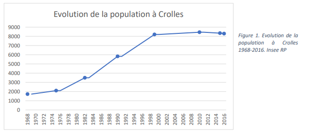 Evolution population à Crolles